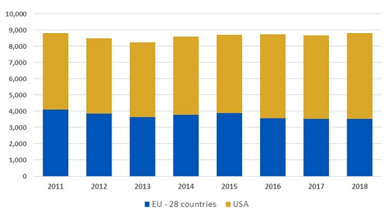 Workplace-related Fatalities in EU & USA (2011-2018)
